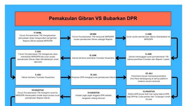 Viral Bagan Isu Pemakzulan Gibran vs Bubarkan DPR Versi Diaspora, Mungkinkah Sebuah Kebetulan?