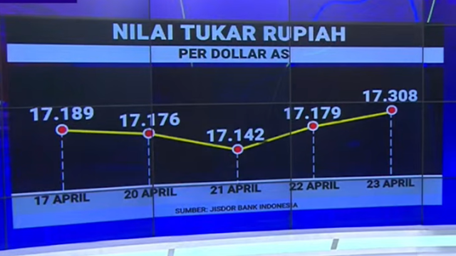 Rupiah Tembus Rp17.310 per Dolar AS, BI Justru Santai: Ini Alasan di Balik Rekor Terlemah Sepanjang Sejarah